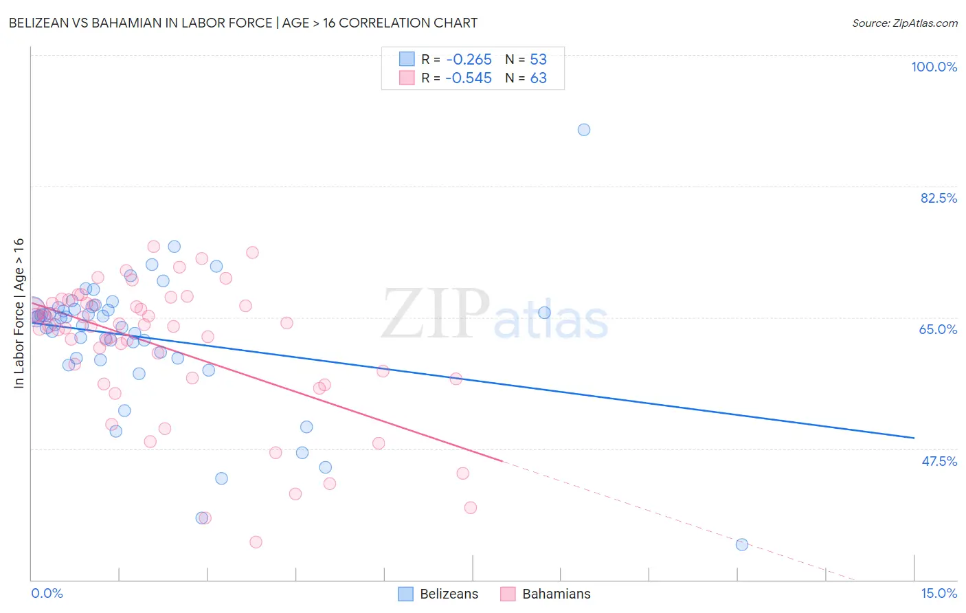 Belizean vs Bahamian In Labor Force | Age > 16