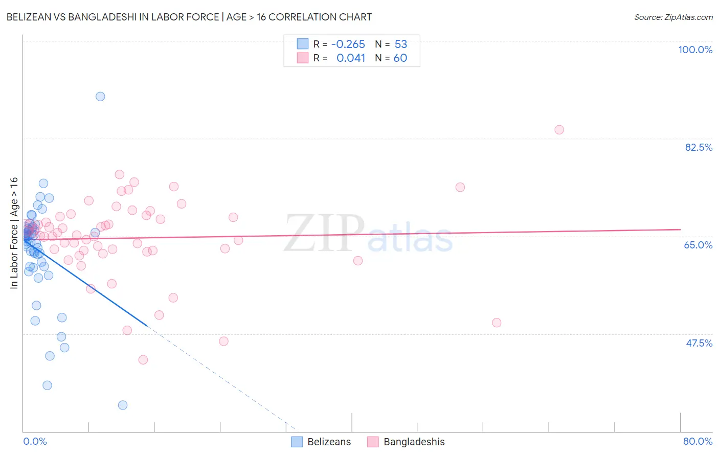 Belizean vs Bangladeshi In Labor Force | Age > 16