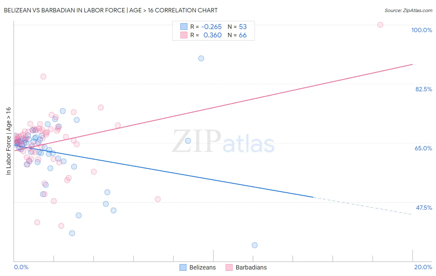 Belizean vs Barbadian In Labor Force | Age > 16