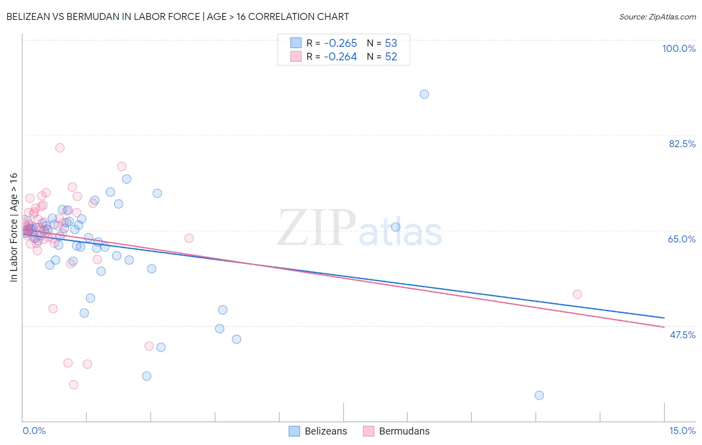 Belizean vs Bermudan In Labor Force | Age > 16