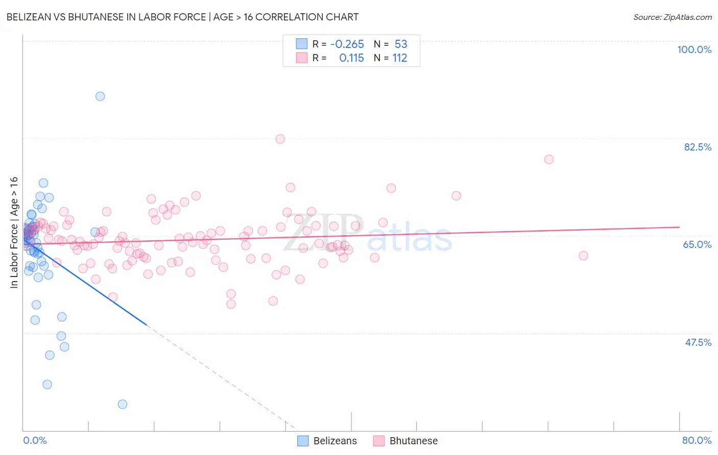 Belizean vs Bhutanese In Labor Force | Age > 16