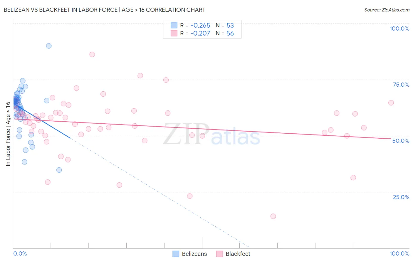 Belizean vs Blackfeet In Labor Force | Age > 16