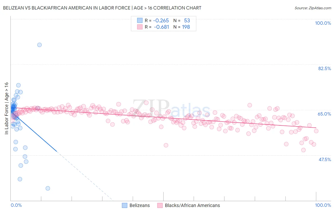 Belizean vs Black/African American In Labor Force | Age > 16