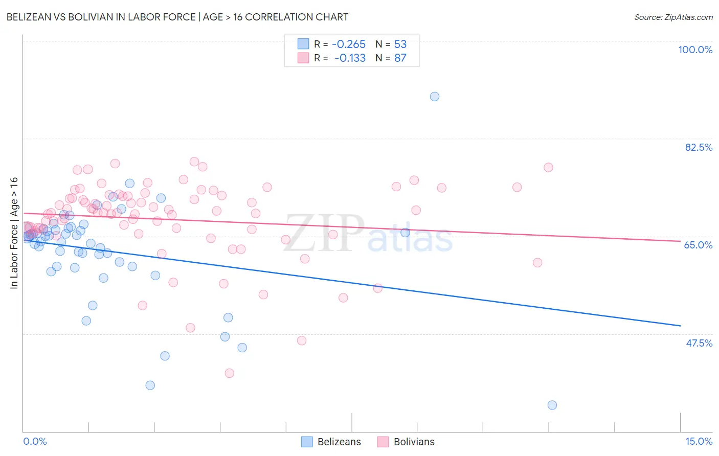 Belizean vs Bolivian In Labor Force | Age > 16