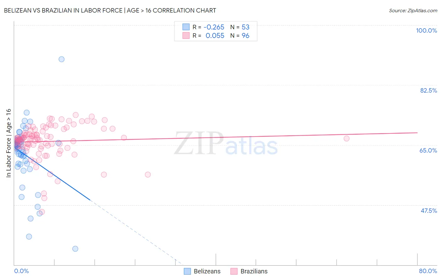 Belizean vs Brazilian In Labor Force | Age > 16