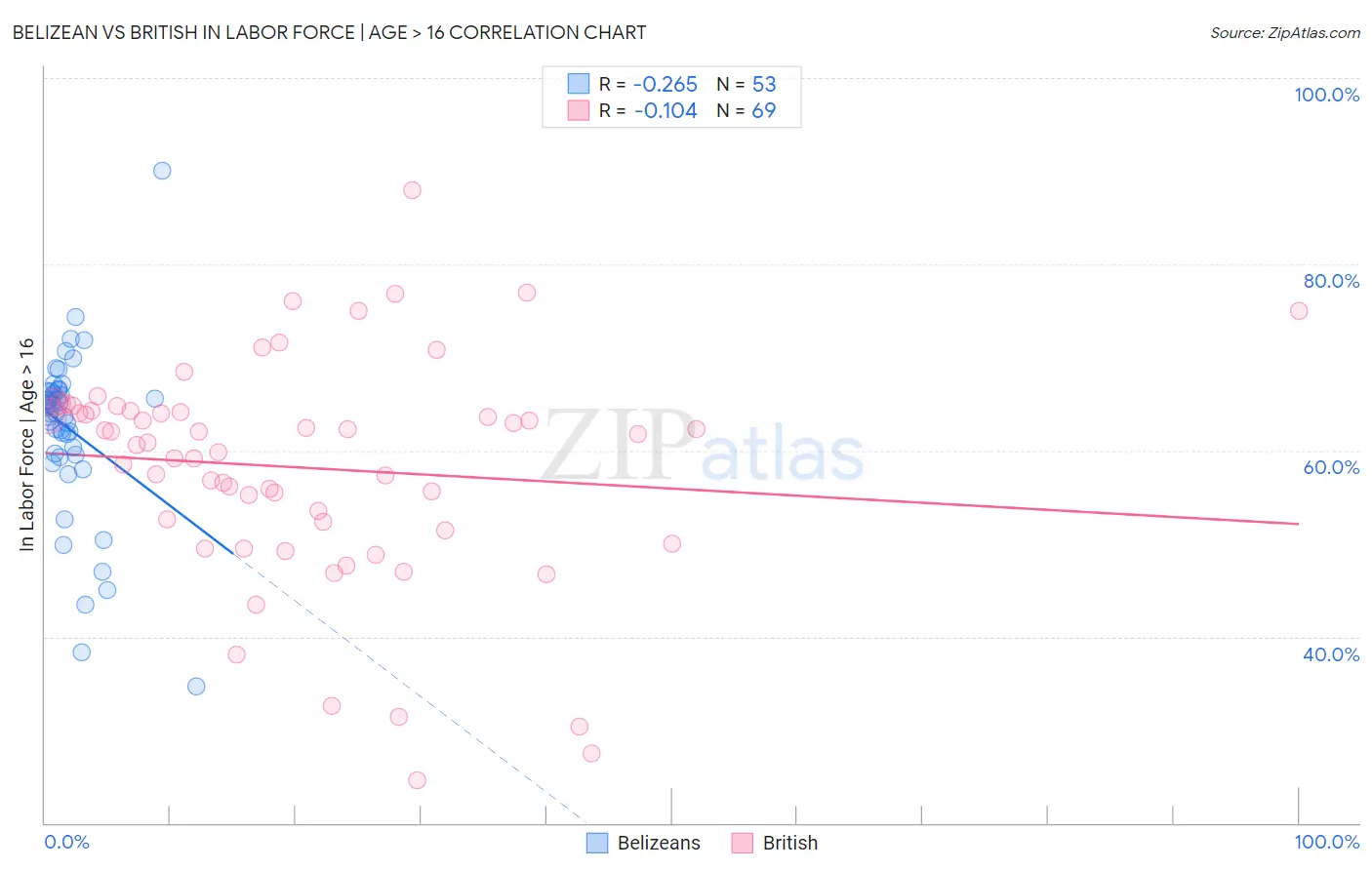 Belizean vs British In Labor Force | Age > 16