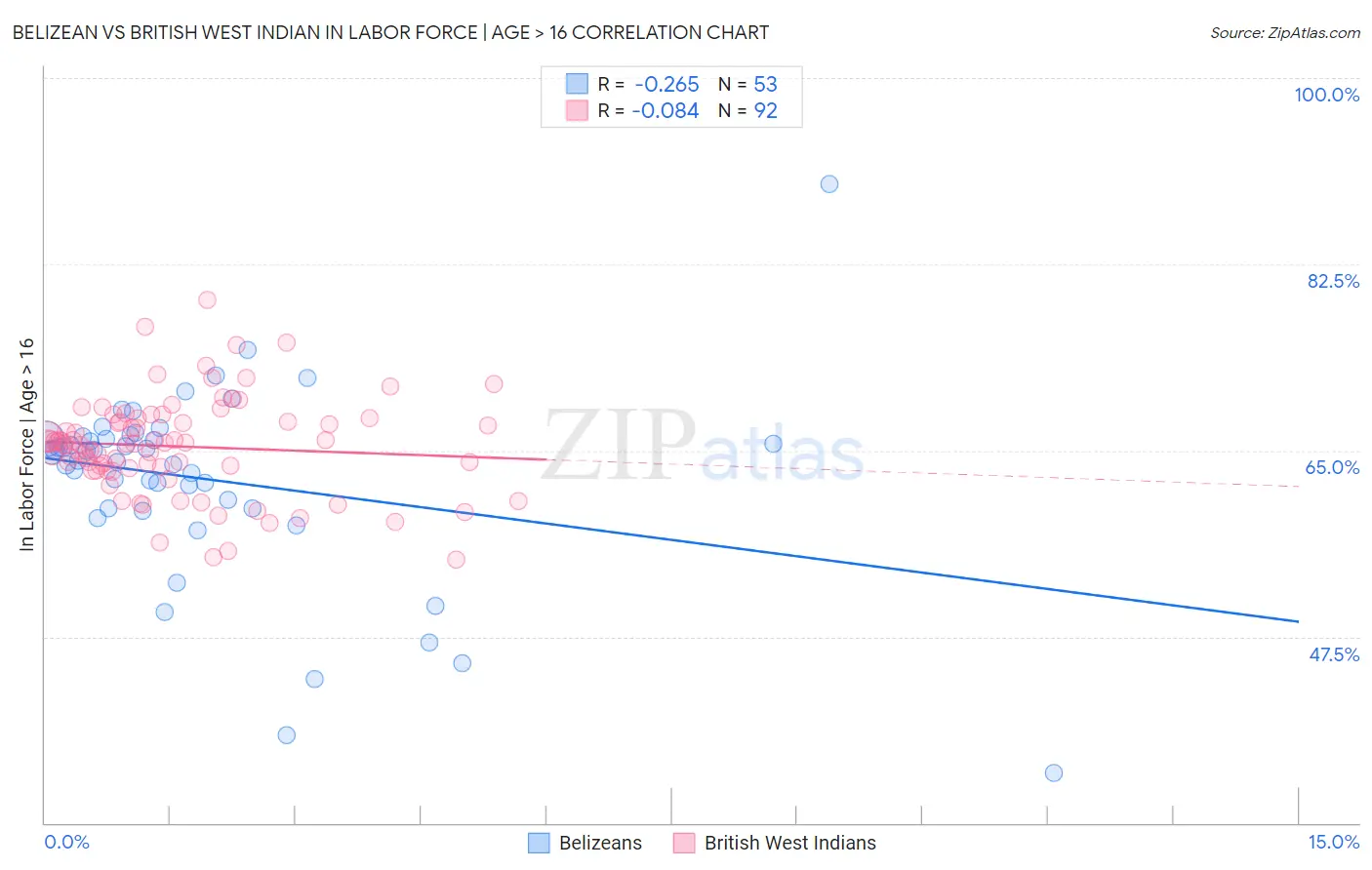 Belizean vs British West Indian In Labor Force | Age > 16