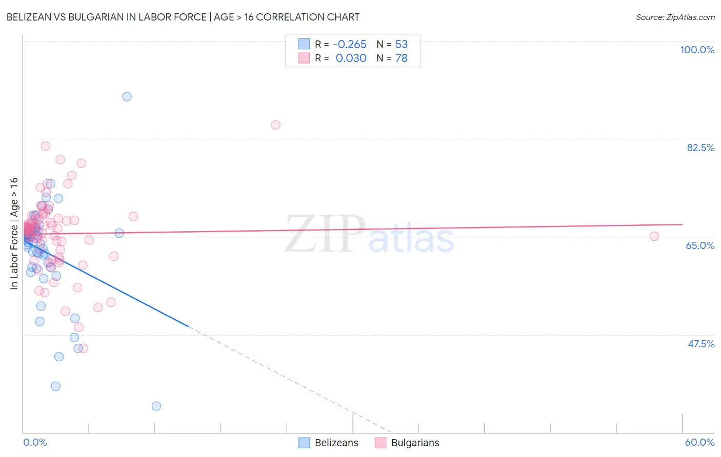 Belizean vs Bulgarian In Labor Force | Age > 16