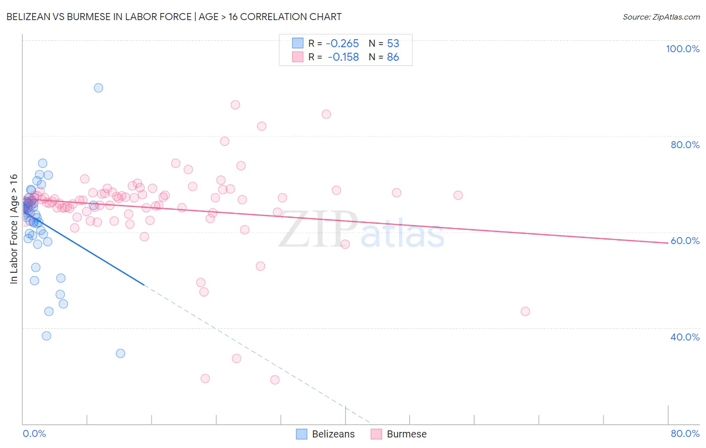 Belizean vs Burmese In Labor Force | Age > 16