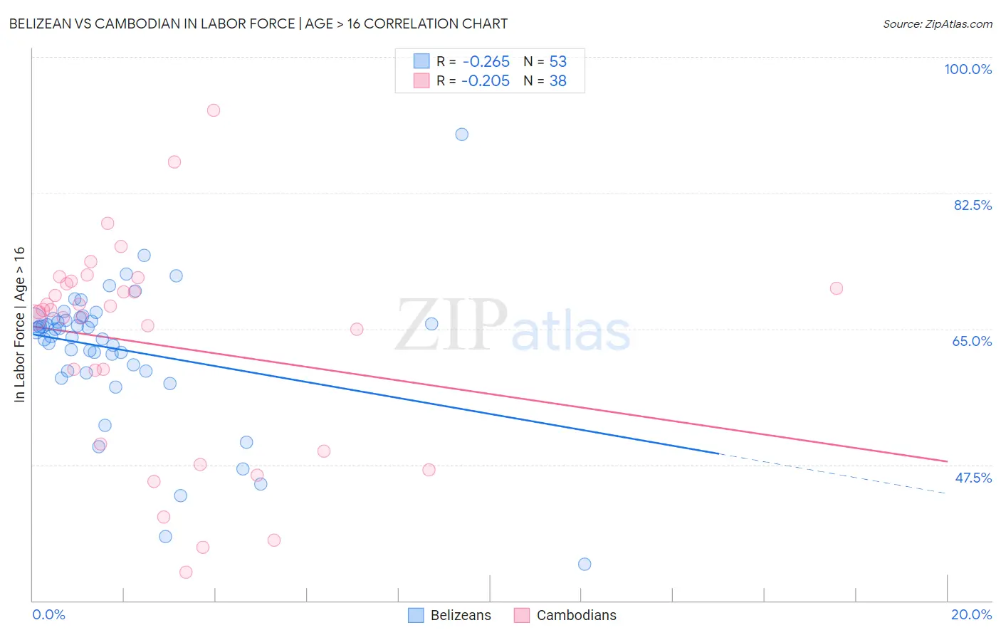 Belizean vs Cambodian In Labor Force | Age > 16