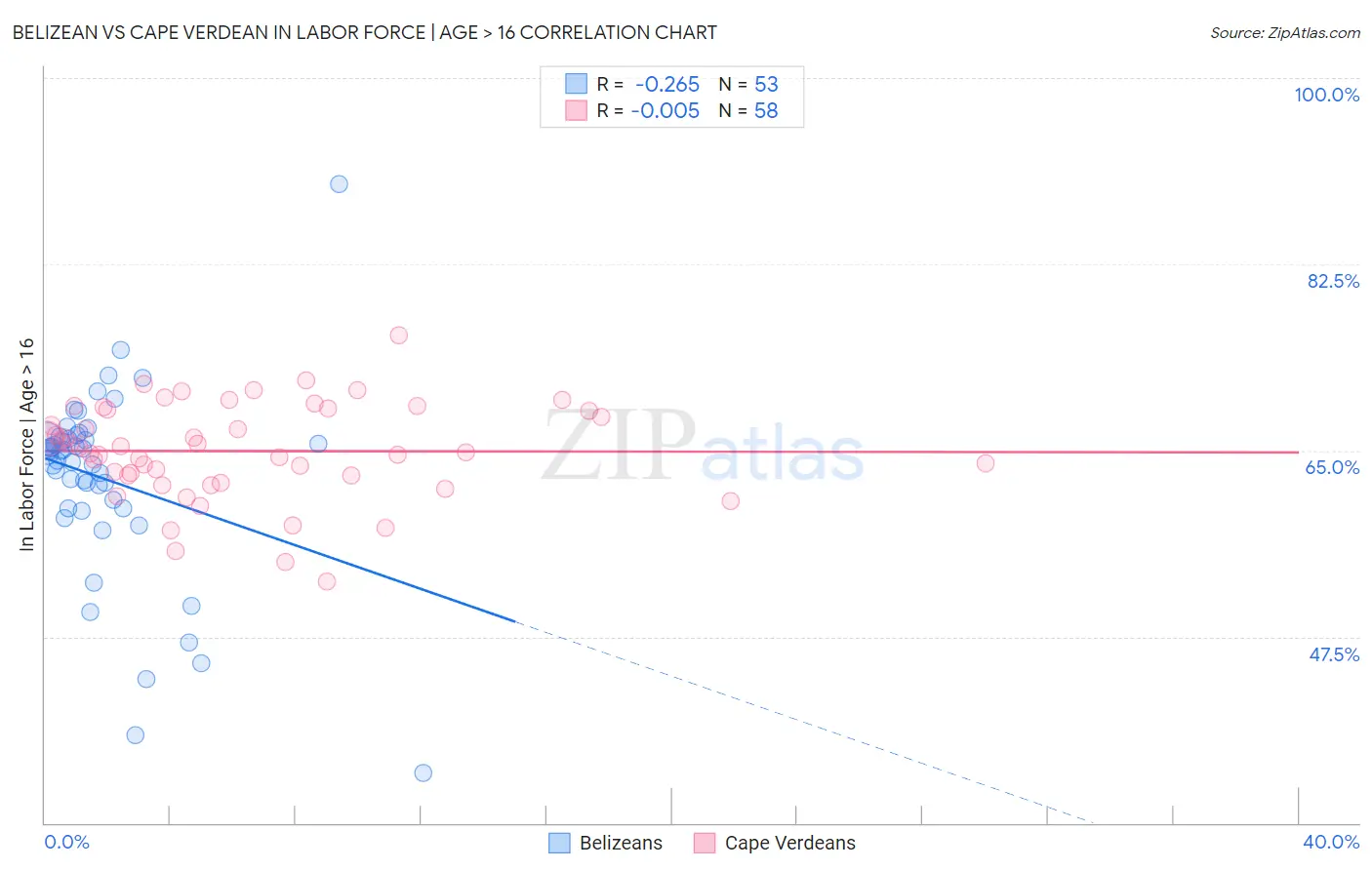 Belizean vs Cape Verdean In Labor Force | Age > 16