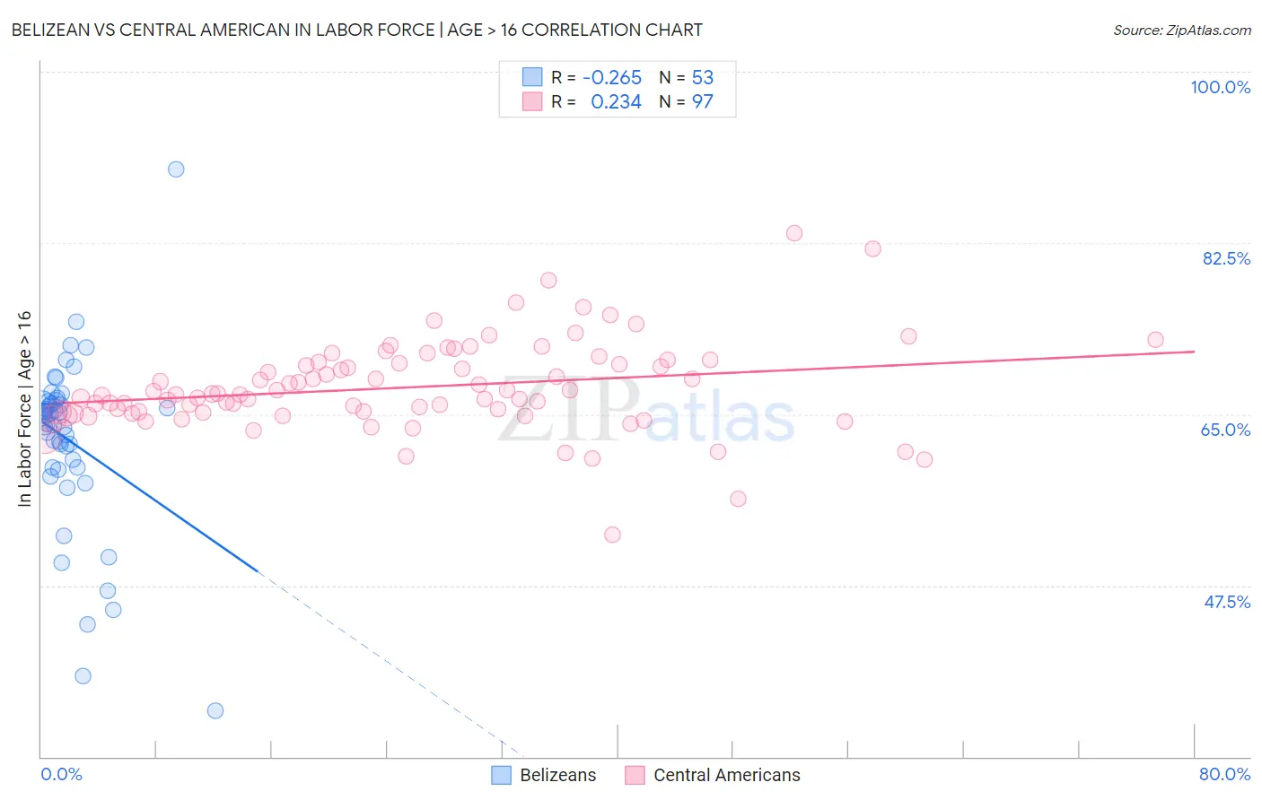 Belizean vs Central American In Labor Force | Age > 16