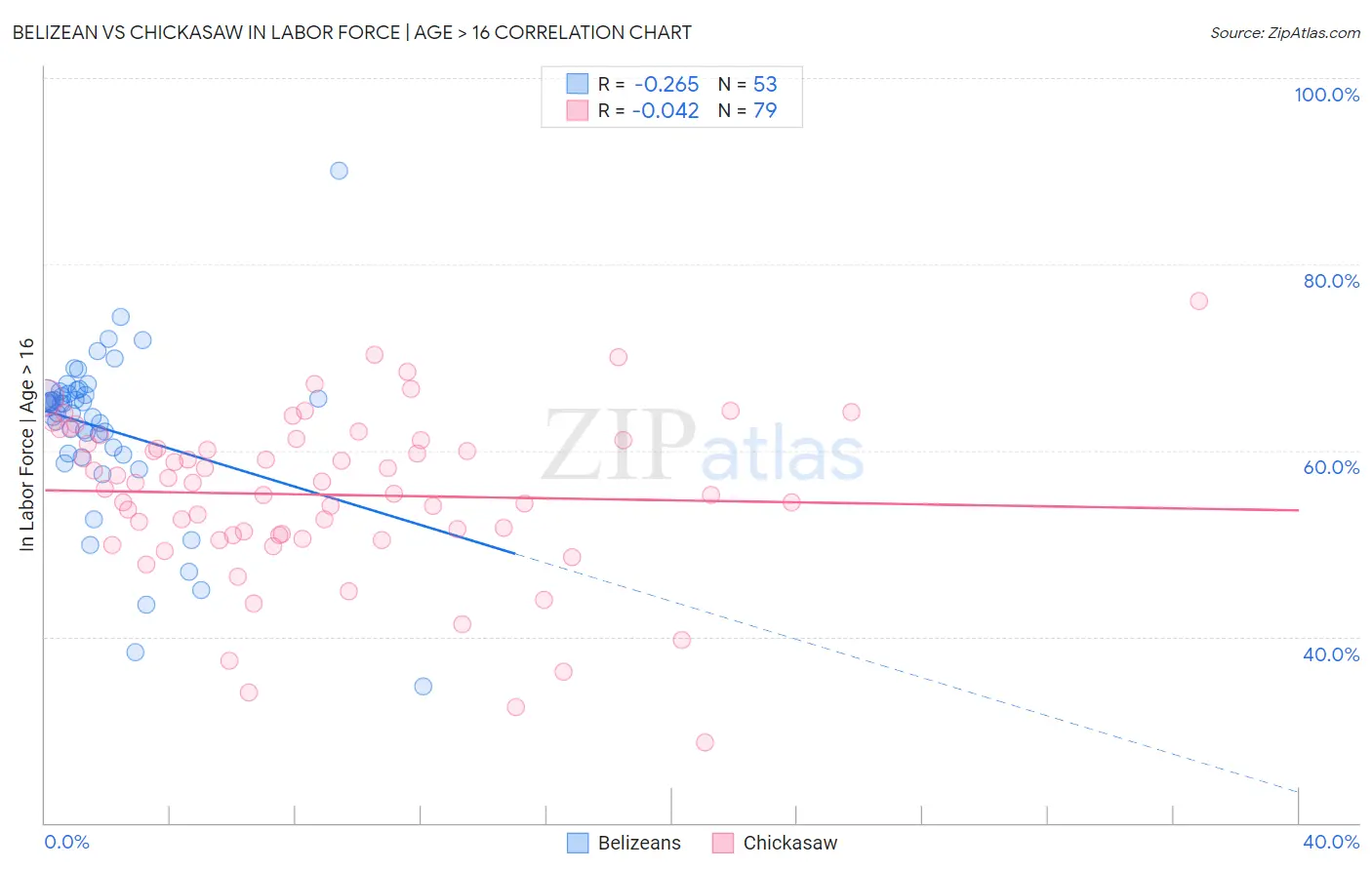 Belizean vs Chickasaw In Labor Force | Age > 16