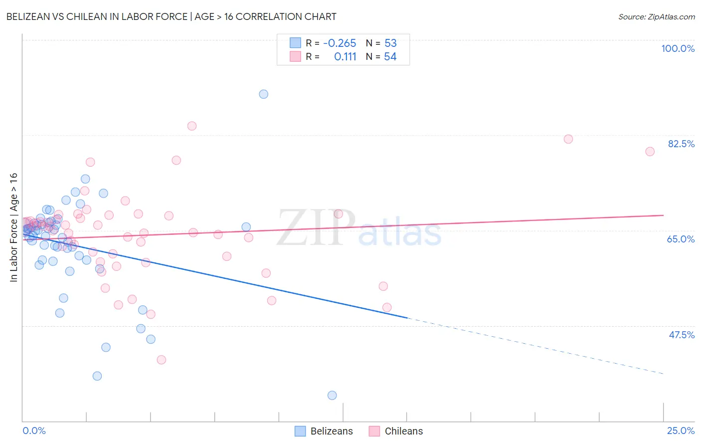 Belizean vs Chilean In Labor Force | Age > 16