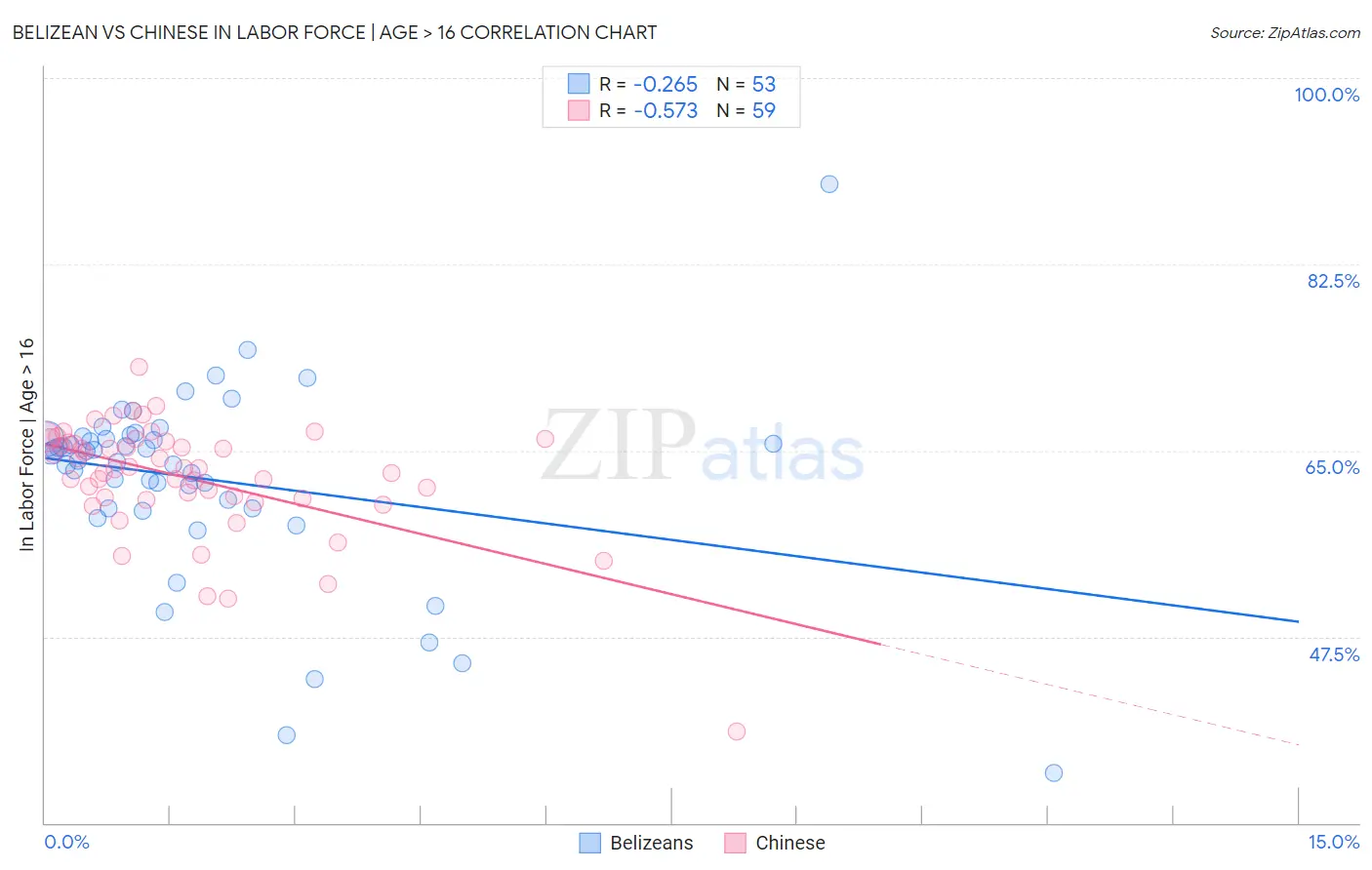 Belizean vs Chinese In Labor Force | Age > 16