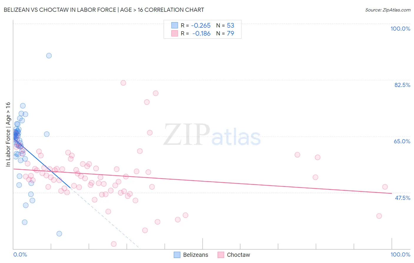 Belizean vs Choctaw In Labor Force | Age > 16