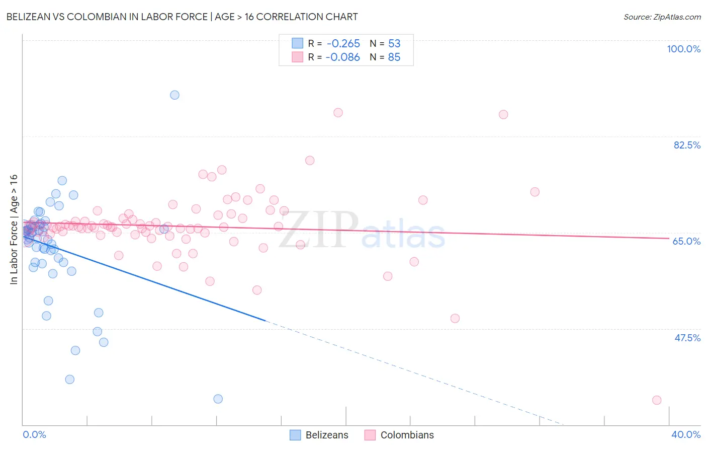 Belizean vs Colombian In Labor Force | Age > 16