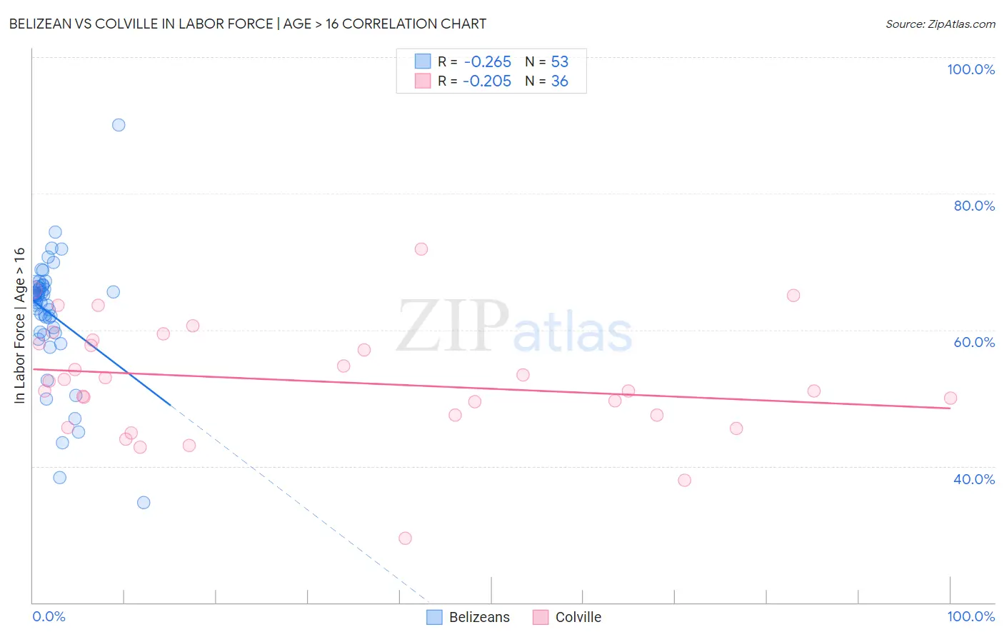 Belizean vs Colville In Labor Force | Age > 16