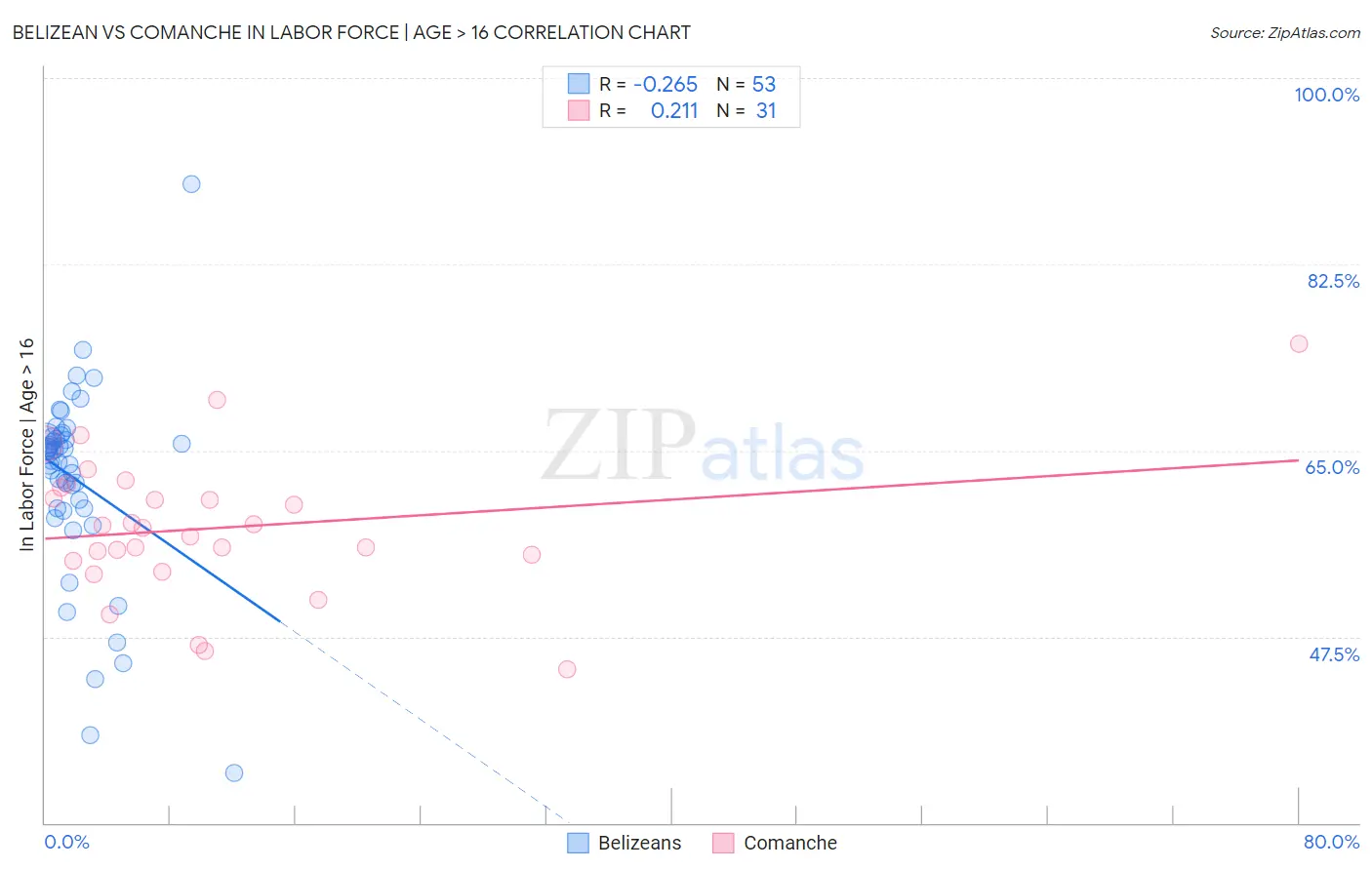 Belizean vs Comanche In Labor Force | Age > 16