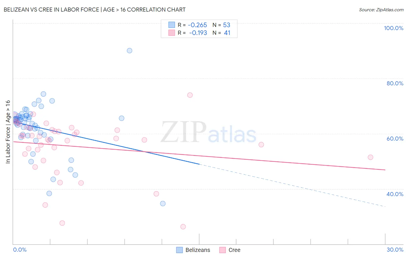 Belizean vs Cree In Labor Force | Age > 16