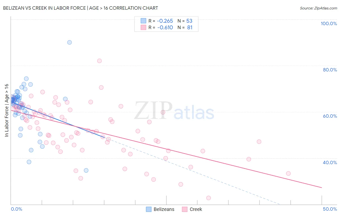 Belizean vs Creek In Labor Force | Age > 16