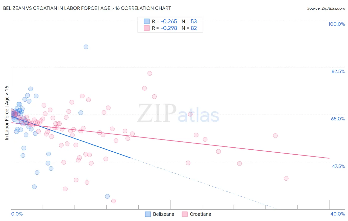 Belizean vs Croatian In Labor Force | Age > 16