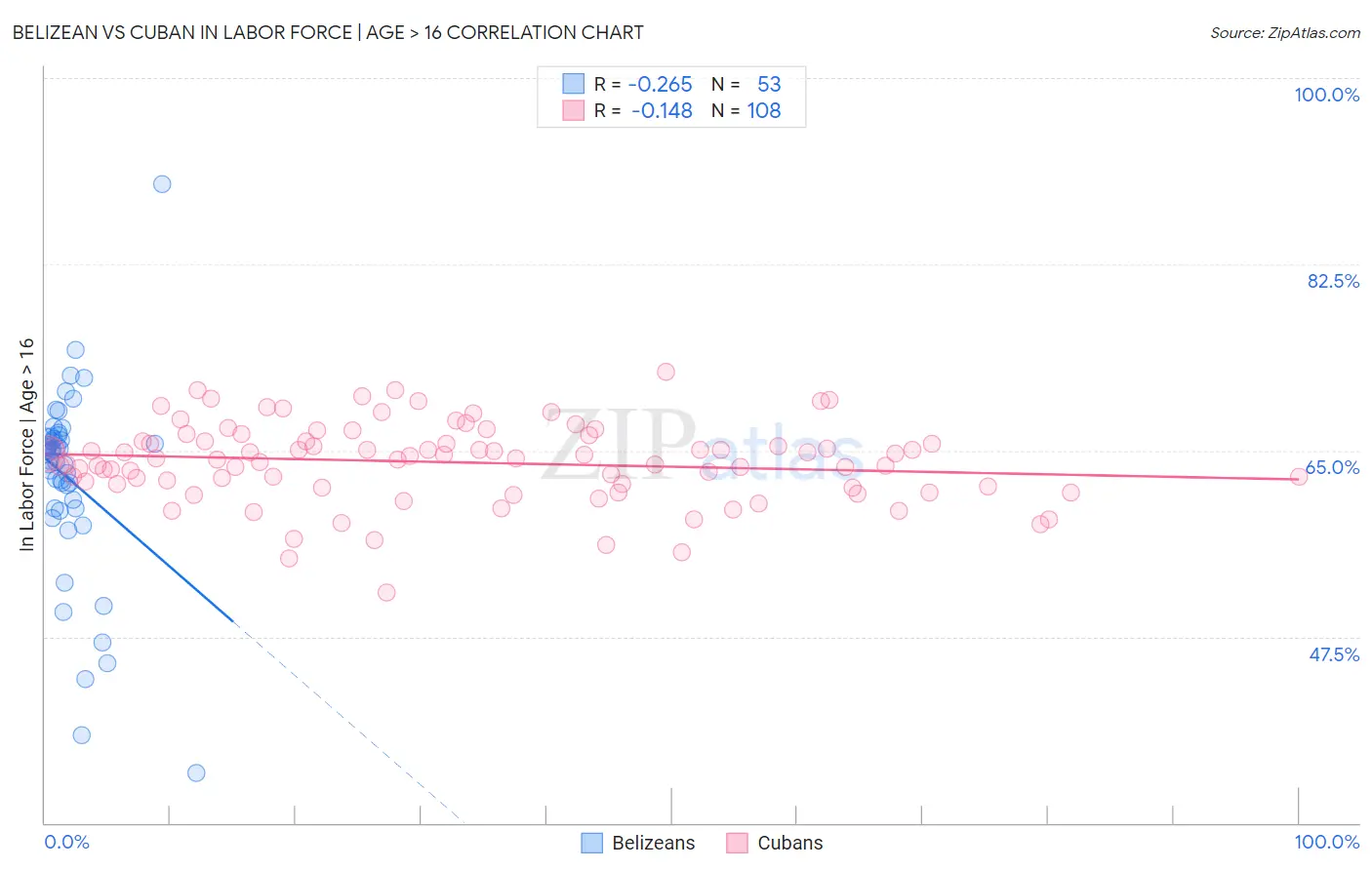 Belizean vs Cuban In Labor Force | Age > 16