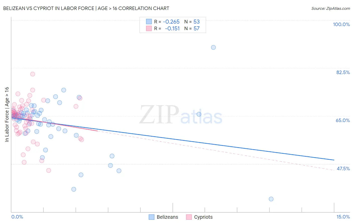 Belizean vs Cypriot In Labor Force | Age > 16