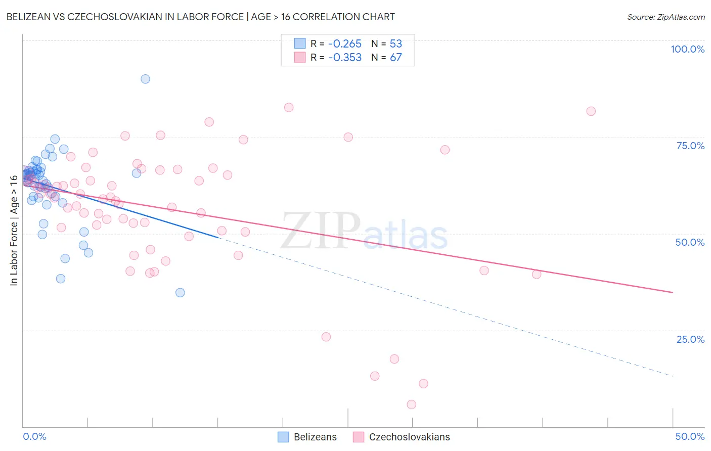 Belizean vs Czechoslovakian In Labor Force | Age > 16
