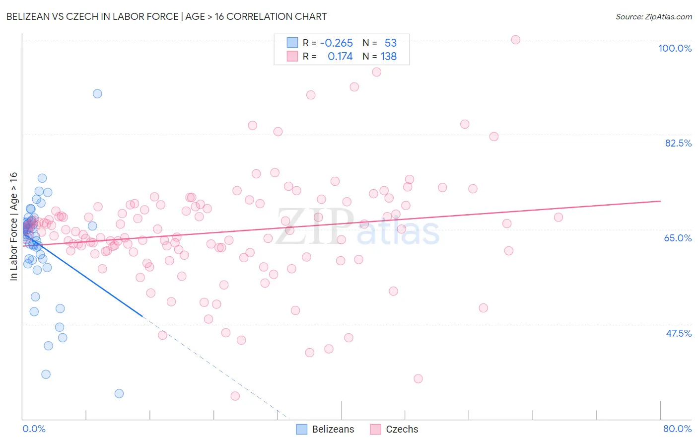 Belizean vs Czech In Labor Force | Age > 16