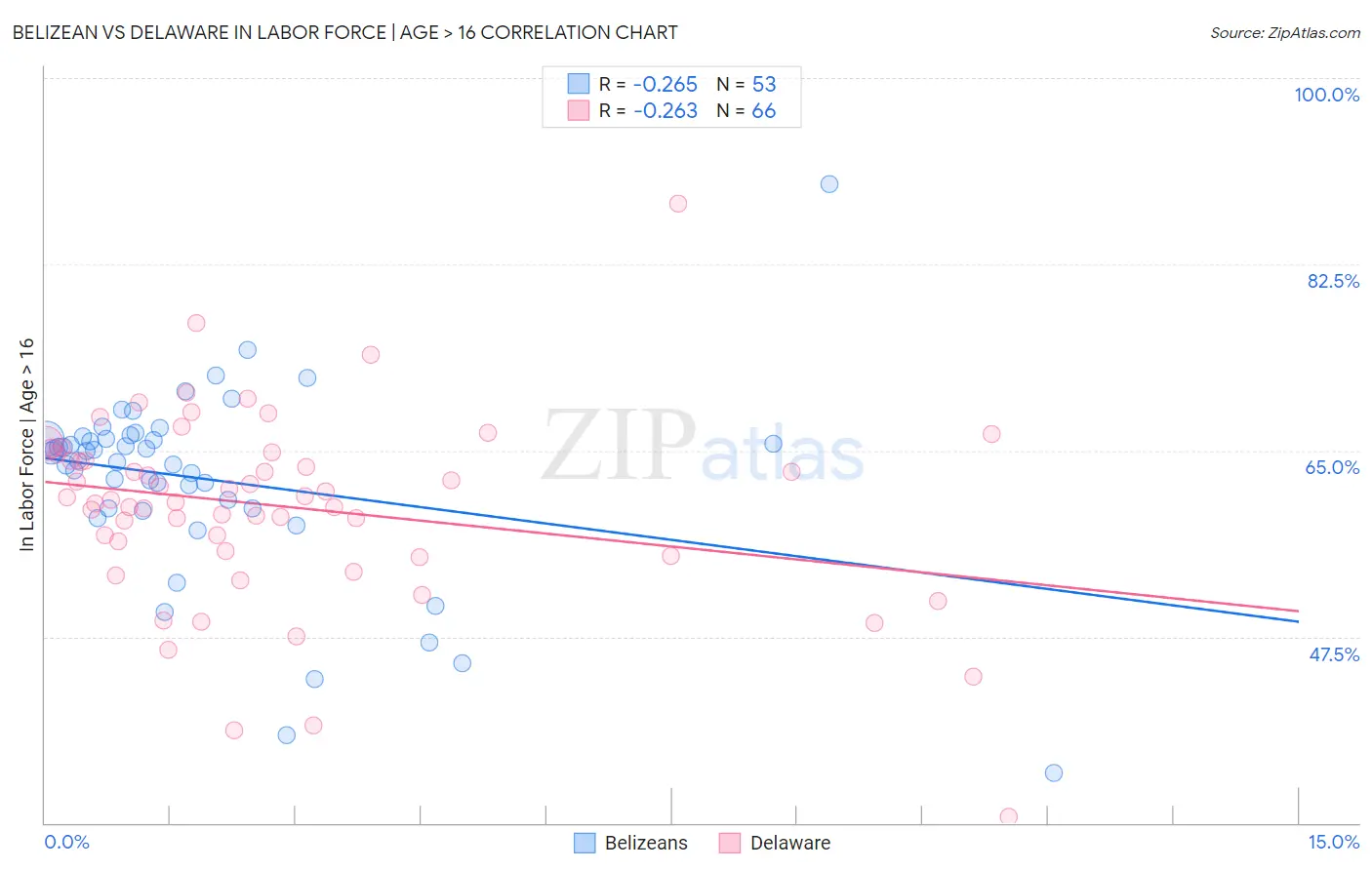 Belizean vs Delaware In Labor Force | Age > 16