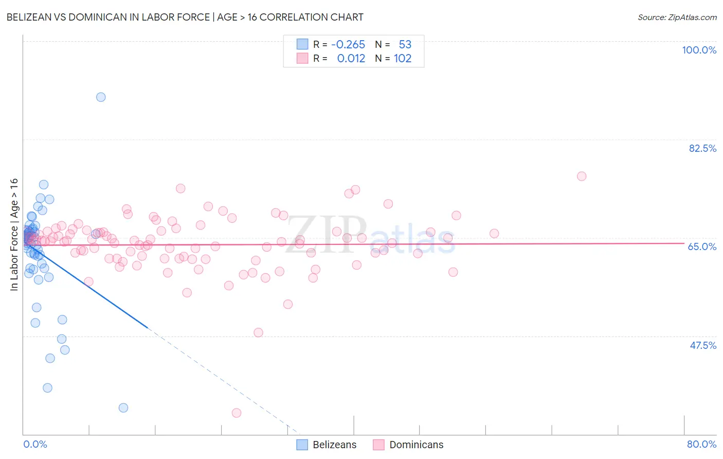 Belizean vs Dominican In Labor Force | Age > 16