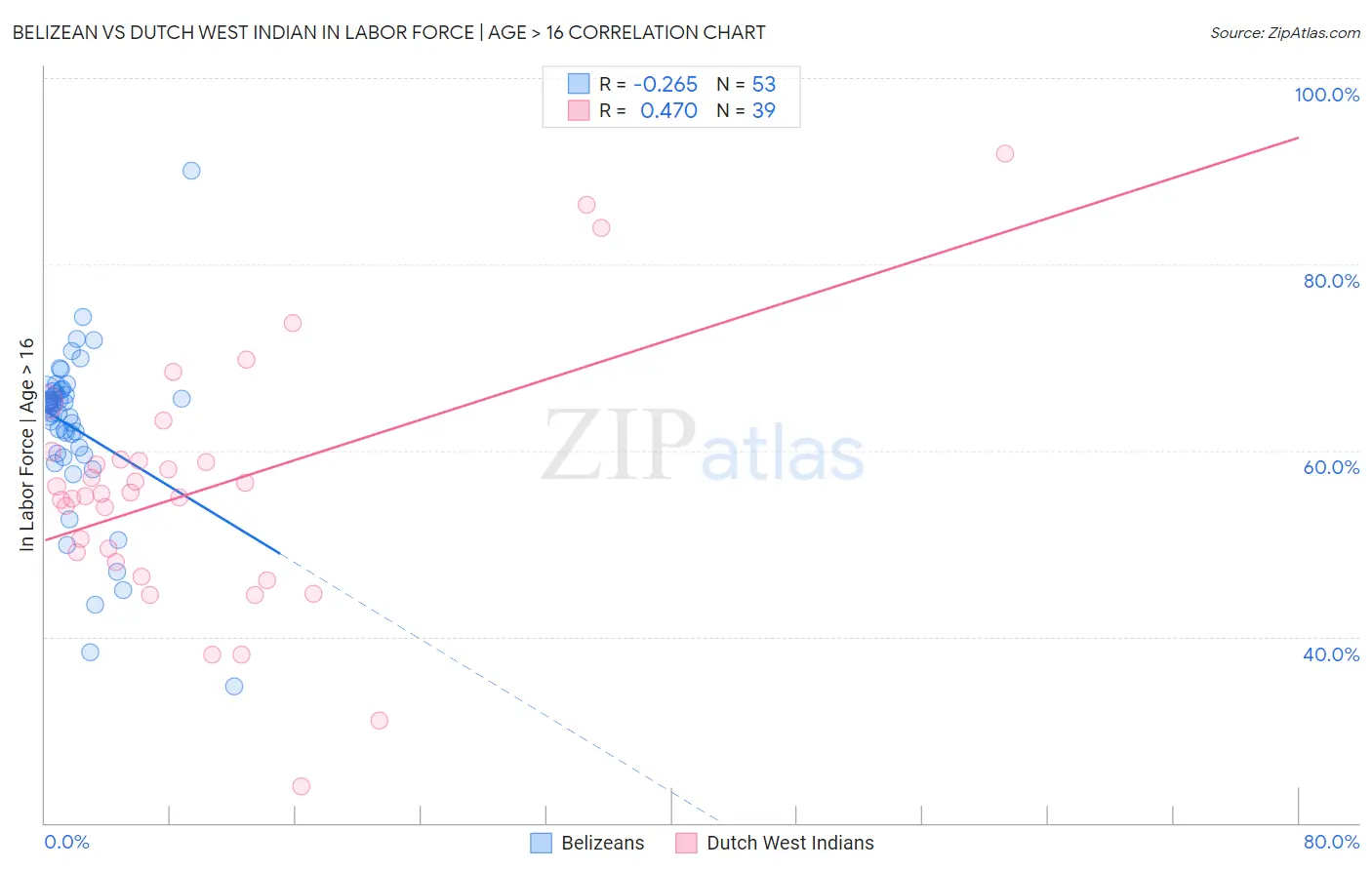 Belizean vs Dutch West Indian In Labor Force | Age > 16