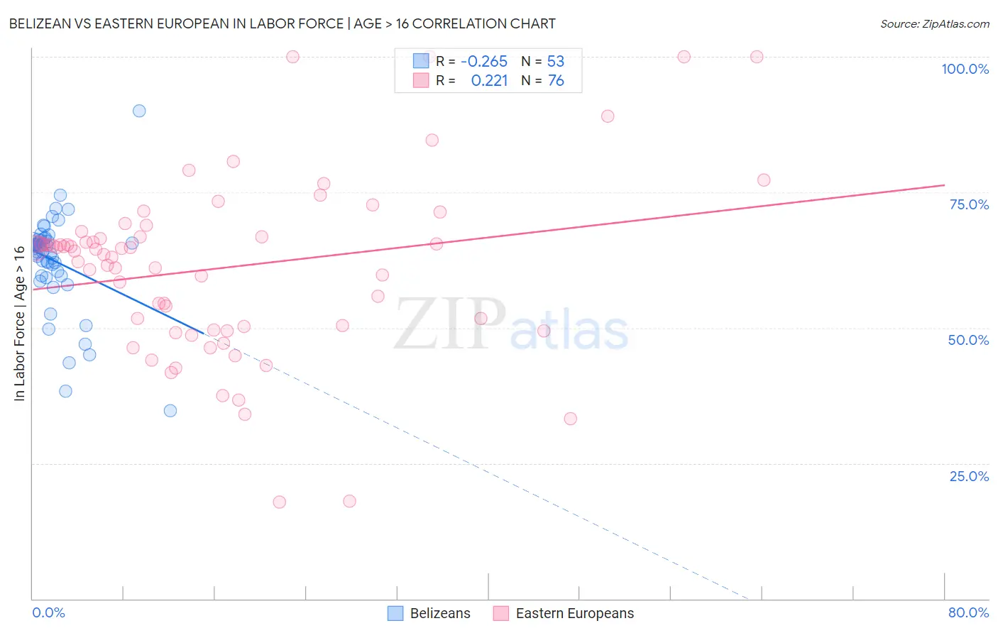 Belizean vs Eastern European In Labor Force | Age > 16