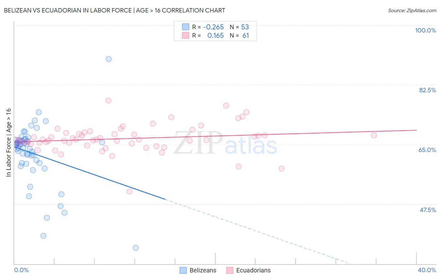 Belizean vs Ecuadorian In Labor Force | Age > 16