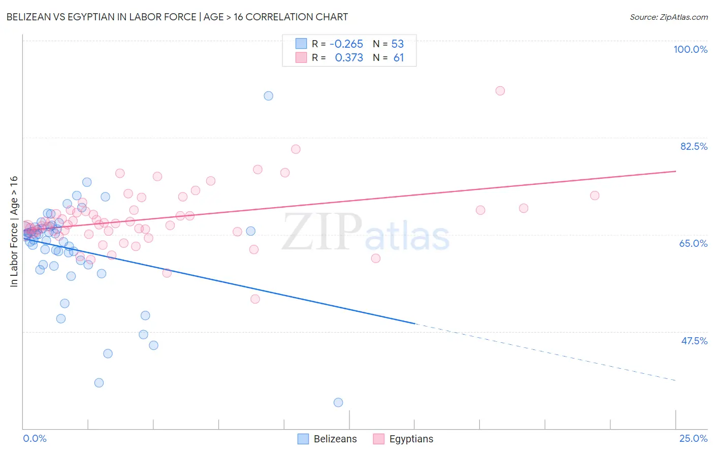 Belizean vs Egyptian In Labor Force | Age > 16