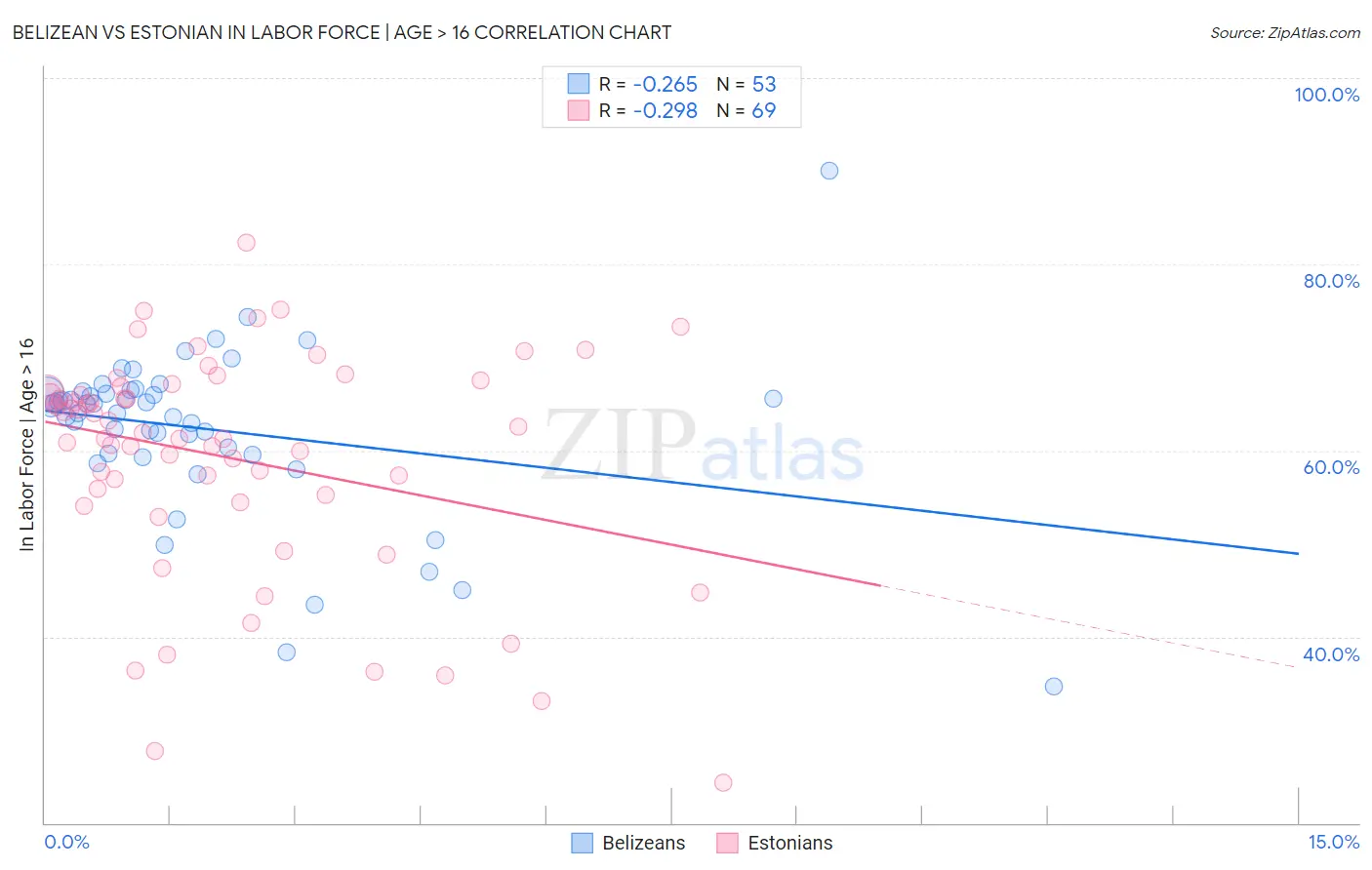 Belizean vs Estonian In Labor Force | Age > 16