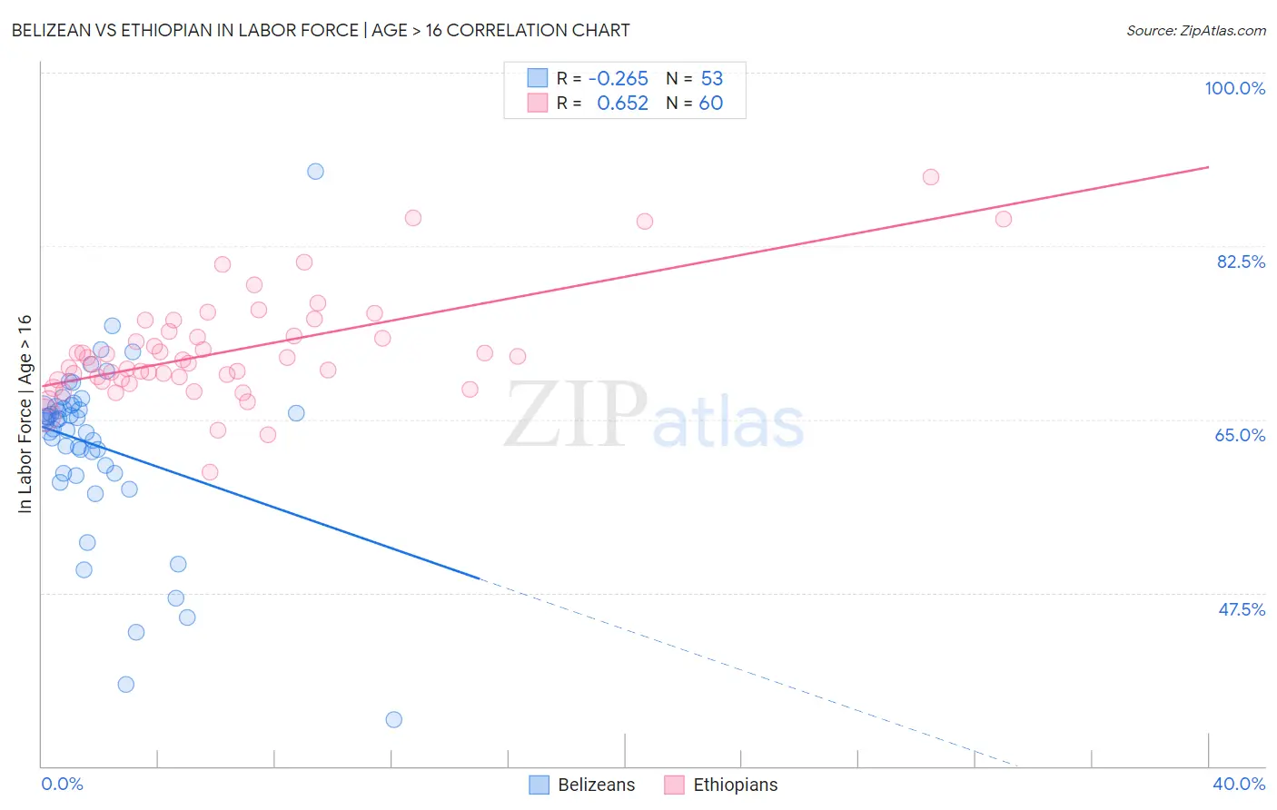 Belizean vs Ethiopian In Labor Force | Age > 16