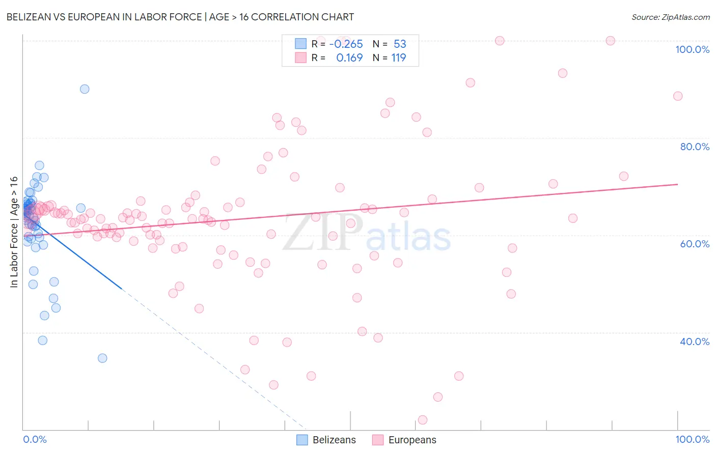 Belizean vs European In Labor Force | Age > 16