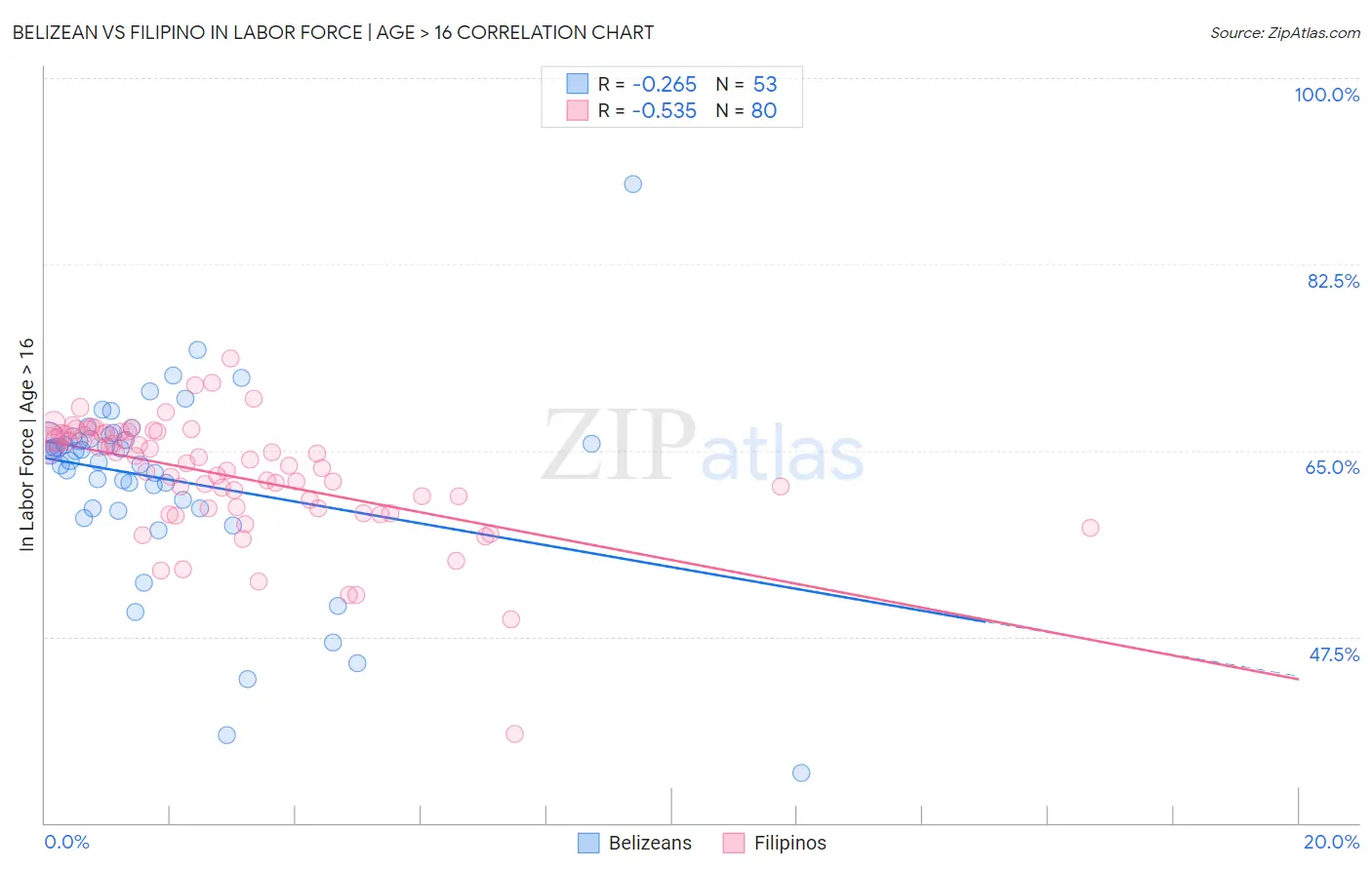 Belizean vs Filipino In Labor Force | Age > 16