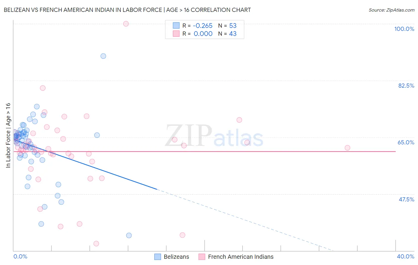 Belizean vs French American Indian In Labor Force | Age > 16