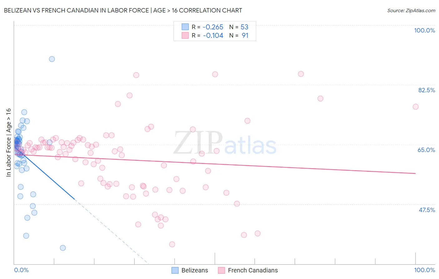 Belizean vs French Canadian In Labor Force | Age > 16