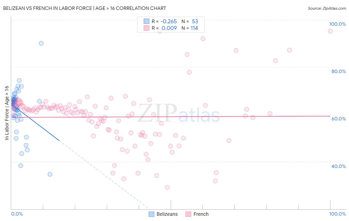 Belizean vs French In Labor Force | Age > 16