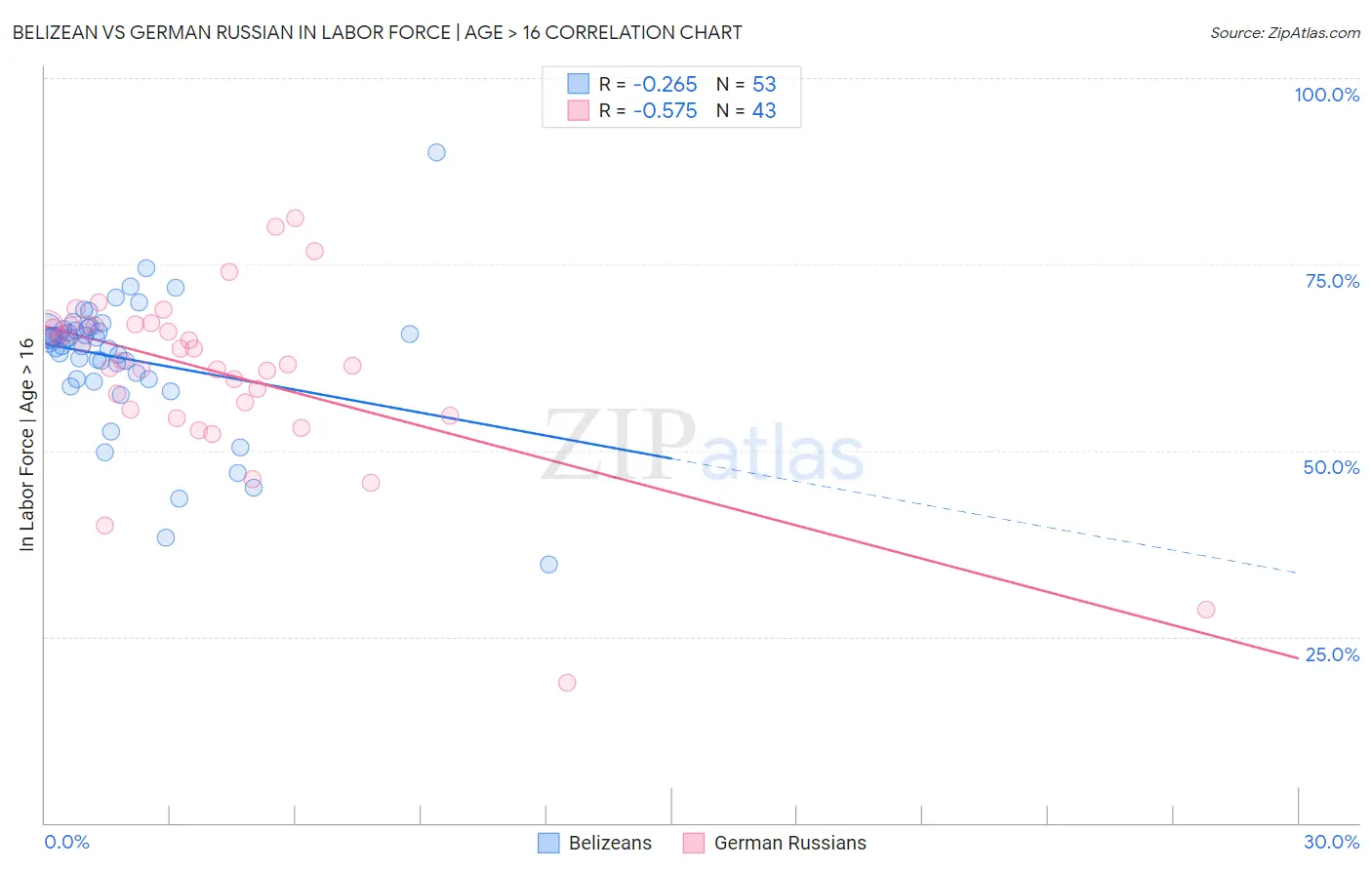 Belizean vs German Russian In Labor Force | Age > 16