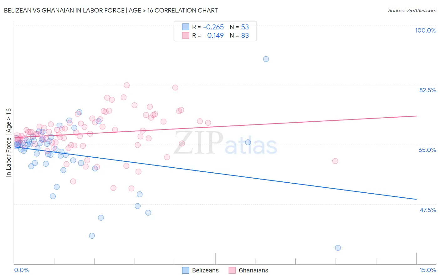 Belizean vs Ghanaian In Labor Force | Age > 16