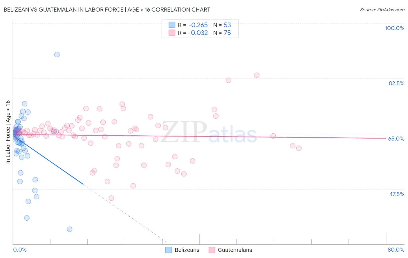 Belizean vs Guatemalan In Labor Force | Age > 16