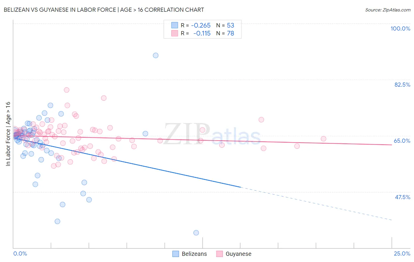 Belizean vs Guyanese In Labor Force | Age > 16