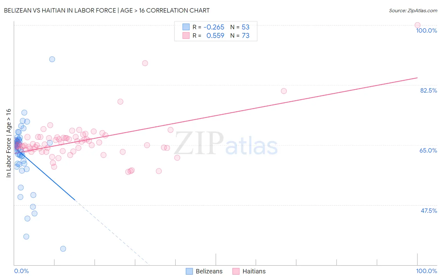 Belizean vs Haitian In Labor Force | Age > 16