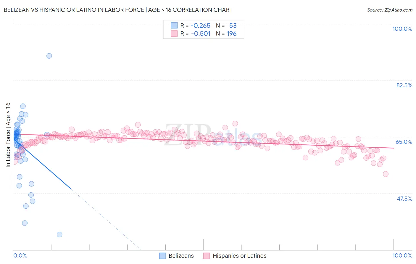 Belizean vs Hispanic or Latino In Labor Force | Age > 16