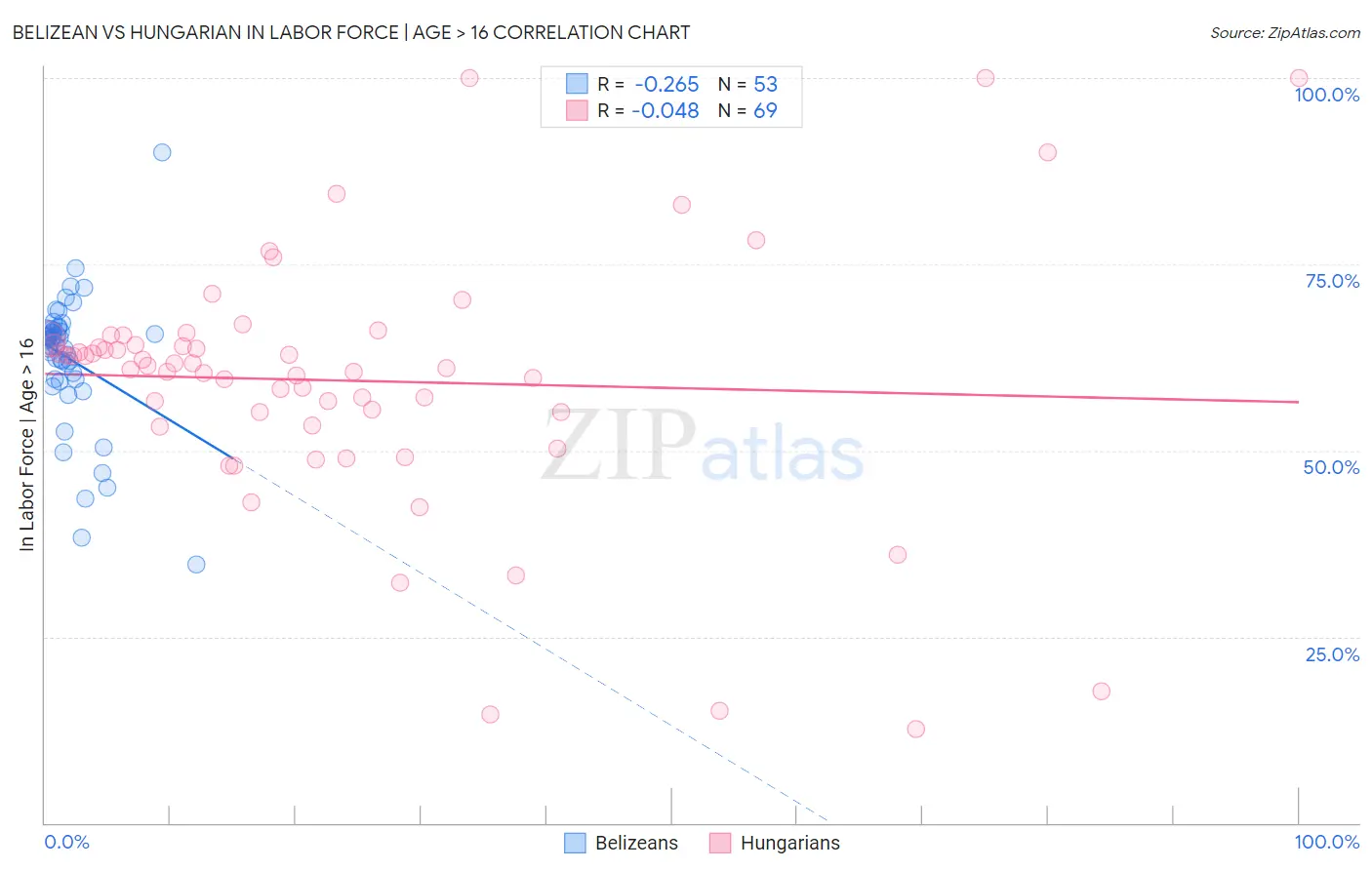 Belizean vs Hungarian In Labor Force | Age > 16